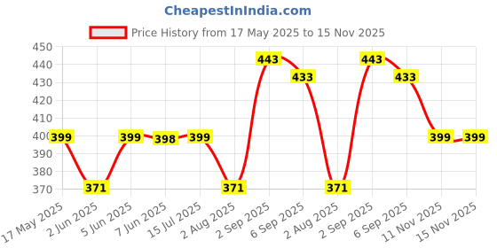 amazon.in siril Women's Cotton Printed Saree With Unstitched Blouse Piece siril Price History Graph from 17 May 2025 to 15 Nov 2025