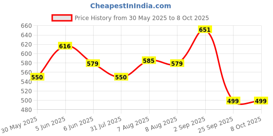 amazon.in siril Women's Cotton Printed Unstitched Salwar Suit Material With Chiffon Printed Dupatta siril Price History Graph from 30 May 2025 to 8 Oct 2025
