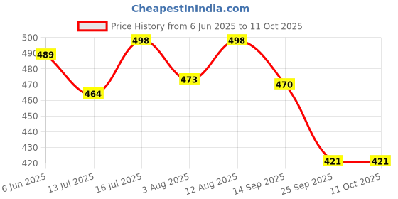 amazon.in siril Women's Cotton Printed Zari Stripe Saree With Unstitched Blouse Piece siril Price History Graph from 6 Jun 2025 to 11 Oct 2025