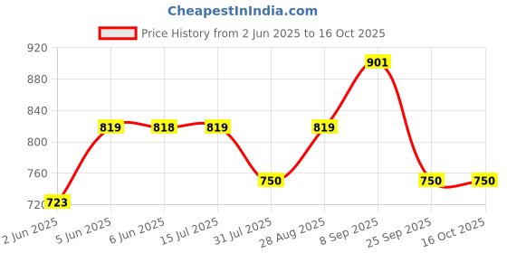 amazon.in siril Women's Cotton Printed Zari Striped Ready to Wear One Minute Saree With Unstitched Blouse Piece siril Price History Graph from 2 Jun 2025 to 15 Oct 2025