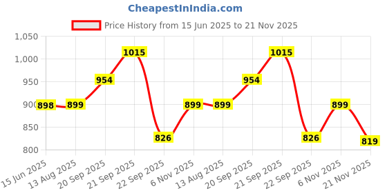 amazon.in siril Women's Cotton Saree | Printed Zari Stripe Ready To Wear One Minute Pleated Saree With Unstitched Blouse Piece siril Price History Graph from 15 Jun 2025 to 21 Nov 2025