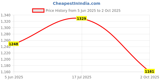 amazon.in siril Women's Cotton Self Design Straight Kurta Pant with Dupatta Set siril Price History Graph from 5 Jun 2025 to 2 Oct 2025