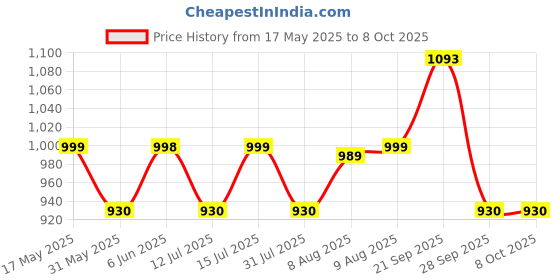 amazon.in siril Women's Cotton Silk Ikkat Printed Saree With Unstitched Blouse Piece siril Price History Graph from 17 May 2025 to 8 Oct 2025