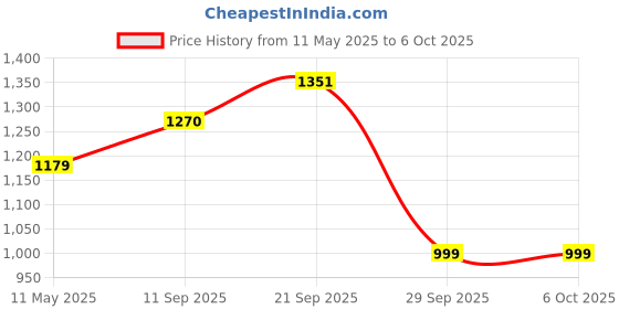 amazon.in siril Women's Cotton Silk Printed Kurta Pant with Dupatta Set siril Price History Graph from 11 May 2025 to 6 Oct 2025