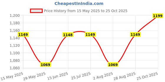 amazon.in siril Women's Cotton Silk Sequence Embroidered Straight Kurta Pant with Dupatta Set siril Price History Graph from 15 May 2025 to 25 Oct 2025