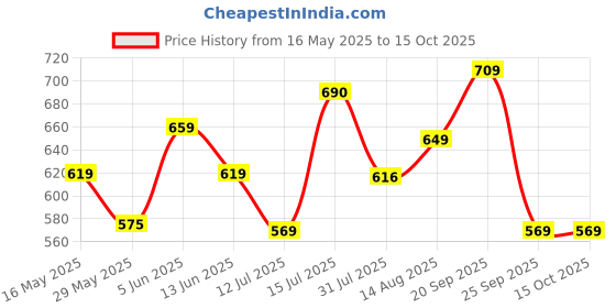 amazon.in siril Women's Crepe Printed Kurta Pant with Dupatta Set | Suit Set siril Price History Graph from 16 May 2025 to 15 Oct 2025