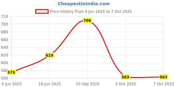 amazon.in siril Women's Crepe Printed Kurta Pant with Dupatta Set | Suit Set siril Price History Graph from 4 Jun 2025 to 6 Oct 2025