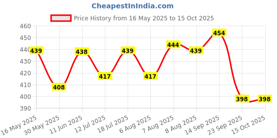 amazon.in siril Women's Crepe Printed Unstitiched Dress Material siril Price History Graph from 16 May 2025 to 14 Oct 2025