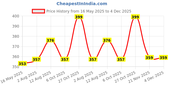 amazon.in siril Women's Crepe Printed Unstitiched Dress Material siril Price History Graph from 16 May 2025 to 4 Dec 2025