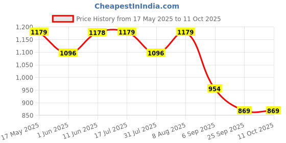 amazon.in siril Women's Dola Silk Bandhani Printed One Minute Saree Ready to Wear With Unstitched Blouse Piece siril Price History Graph from 17 May 2025 to 10 Oct 2025
