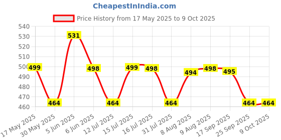 amazon.in siril Women's Floral Printed Chiffon Saree with Blouse siril Price History Graph from 17 May 2025 to 9 Oct 2025
