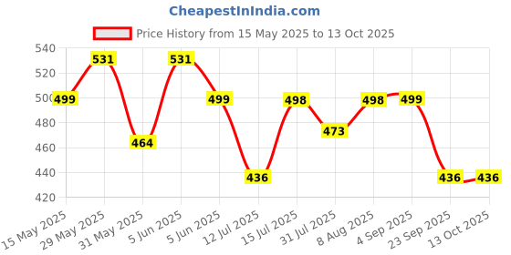 amazon.in siril Women's Floral Printed Georgette Saree With Unstitched Blouse Piece siril Price History Graph from 15 May 2025 to 13 Oct 2025