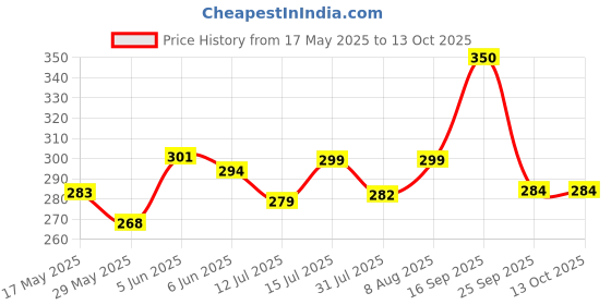 amazon.in siril Women's Floral Printed Georgette Saree with Unstitched Blouse Piece siril Price History Graph from 17 May 2025 to 13 Oct 2025
