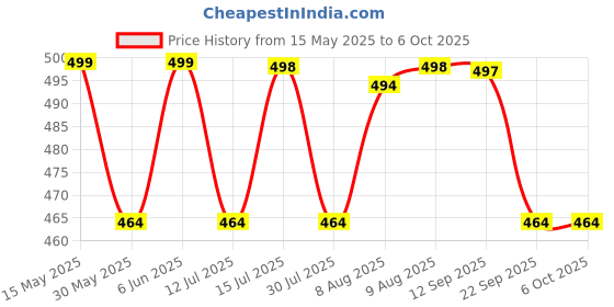 amazon.in siril Women's Geometric Printed Georgette Saree with Unstitched Blouse Piece siril Price History Graph from 15 May 2025 to 4 Oct 2025