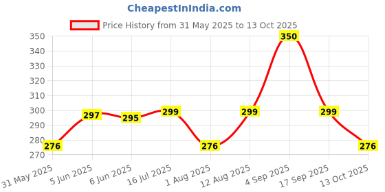 amazon.in siril Women's Georgette Bandhani Printed Saree with Blouse siril Price History Graph from 31 May 2025 to 13 Oct 2025