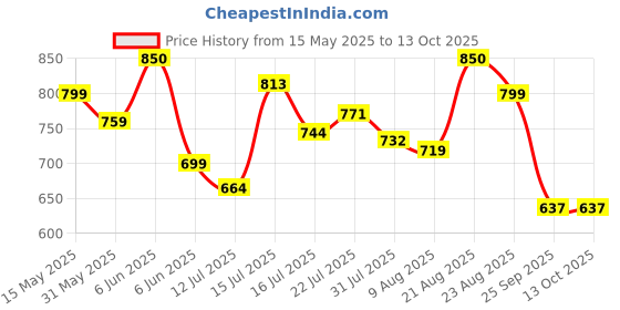 amazon.in siril Women's Georgette Bandhani Printed Saree With Unstitched Blouse Piece siril Price History Graph from 15 May 2025 to 13 Oct 2025