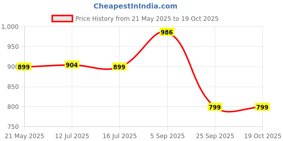amazon.in siril Women's Georgette Bandhani Printed Saree With Unstitched Blouse Piece siril Price History Graph from 21 May 2025 to 18 Oct 2025