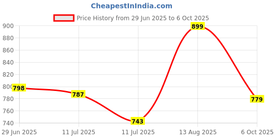 amazon.in siril Women's Georgette Floral Printed Saree With Unstitched Blouse Piece siril Price History Graph from 29 Jun 2025 to 6 Oct 2025