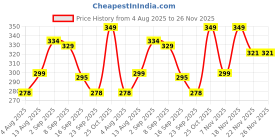amazon.in siril Women's Georgette Floral Printed Saree With Unstitched Blouse Piece siril Price History Graph from 4 Aug 2025 to 25 Nov 2025