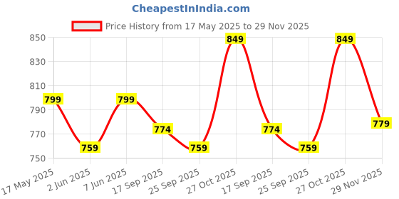 amazon.in siril Women's Georgette Foil Printed Saree with Unstitched Blouse Piece siril Price History Graph from 17 May 2025 to 29 Nov 2025