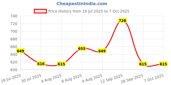 amazon.in siril Women's Georgette Foil Printed Saree with Unstitched Blouse Piece siril Price History Graph from 19 Jul 2025 to 7 Oct 2025
