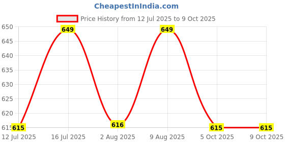 amazon.in siril Women's Georgette Foil Printed Saree with Unstitched Blouse Piece siril Price History Graph from 12 Jul 2025 to 9 Oct 2025