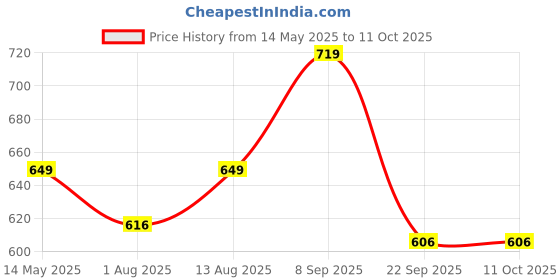 amazon.in siril Women's Georgette Hot Fixing Stone Work Saree With Unstitched Blouse Piece siril Price History Graph from 14 May 2025 to 10 Oct 2025