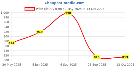amazon.in siril Women's Georgette Hot Fixing Stone Work Saree with Unstitched Blouse Piece siril Price History Graph from 30 May 2025 to 13 Oct 2025