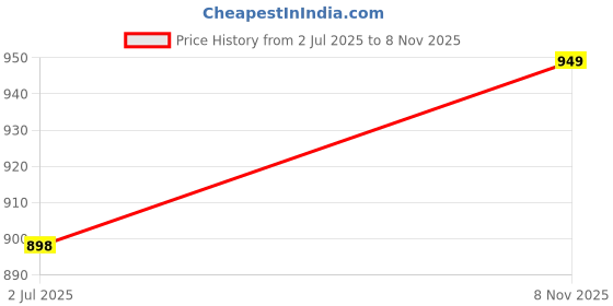 amazon.in siril Women's Georgette Hot Fixing Stone Work Saree With Unstitched Blouse Piece siril Price History Graph from 2 Jul 2025 to 8 Nov 2025