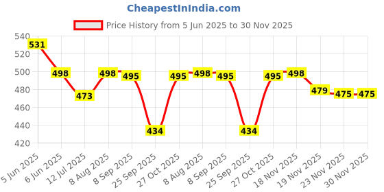 amazon.in siril Women's Georgette Lace Boarder Saree With Unstitched Blouse Piece siril Price History Graph from 5 Jun 2025 to 29 Nov 2025
