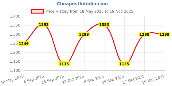 amazon.in siril Women's Georgette Laheriya Printed Embroidery Lace Boarder Saree With Unstitched Blouse Piece siril Price History Graph from 18 May 2025 to 19 Nov 2025