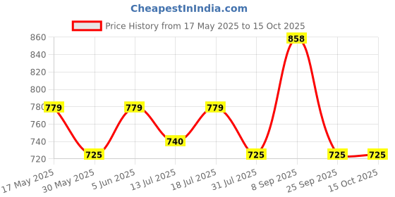 amazon.in siril Women's Georgette Leheriya Printed Ready To Wear One Minute Pleated Saree With Unstitched Blouse Piece siril Price History Graph from 17 May 2025 to 15 Oct 2025