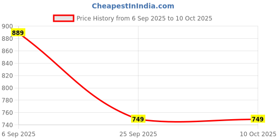 amazon.in siril Women's Georgette Mirror Lace Saree With Unstitched Blouse Piece siril Price History Graph from 6 Sep 2025 to 9 Oct 2025