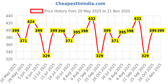 amazon.in siril Women's Georgette Printed Saree With Blouse Piece siril Price History Graph from 20 May 2025 to 20 Nov 2025