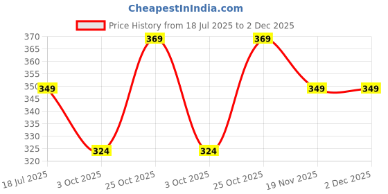 amazon.in siril Women's Georgette Printed Saree With Unstitched Blouse Piece siril Price History Graph from 18 Jul 2025 to 2 Dec 2025