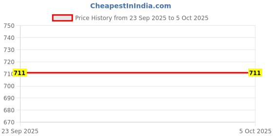amazon.in siril Women's Georgette Printed Saree with Unstitched Blouse Piece siril Price History Graph from 23 Sep 2025 to 5 Oct 2025