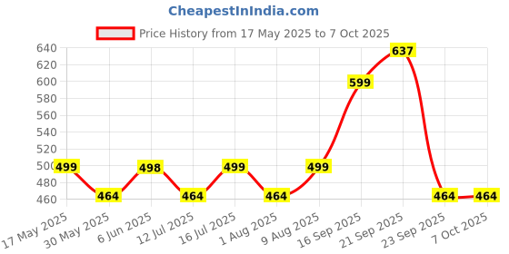 amazon.in siril Women's Georgette Printed Saree With Unstitched Blouse Piece Combo Pack Of 2 siril Price History Graph from 17 May 2025 to 7 Oct 2025