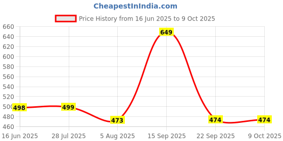 amazon.in siril Women's Georgette Printed Saree With Unstitched Blouse Piece Combo Pack Of 2 siril Price History Graph from 16 Jun 2025 to 9 Oct 2025