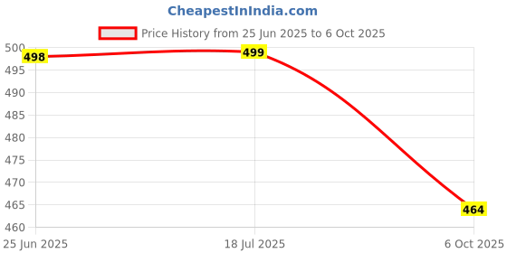amazon.in siril Women's Georgette Printed Saree With Unstitched Blouse Piece Combo Pack Of 2 siril Price History Graph from 25 Jun 2025 to 6 Oct 2025