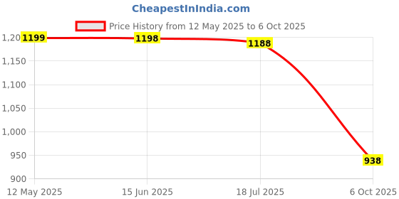 amazon.in siril Women's Georgette Printed Sequence Work, Saree With Unstitched Blouse Piece siril Price History Graph from 12 May 2025 to 6 Oct 2025