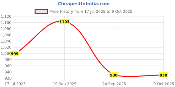 amazon.in siril Women's Georgette Printed Zari Stripe Saree With Unstitched Blouse Piece siril Price History Graph from 17 Jul 2025 to 9 Oct 2025