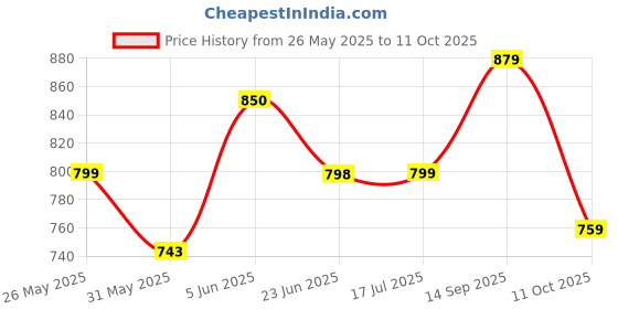 amazon.in siril Women's Georgette Printed Zari Striped One Minute Saree Ready to Wear With Unstitched Blouse Piece siril Price History Graph from 26 May 2025 to 11 Oct 2025