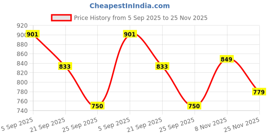 amazon.in siril Women's Georgette Printed Zari Striped One Minute Saree Ready to Wear With Unstitched Blouse Piece siril Price History Graph from 5 Sep 2025 to 25 Nov 2025