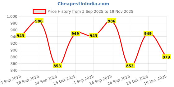 amazon.in siril Women's Georgette Solid One Minute Ready to Wear Saree With Unstitched Blouse Piece siril Price History Graph from 3 Sep 2025 to 19 Nov 2025