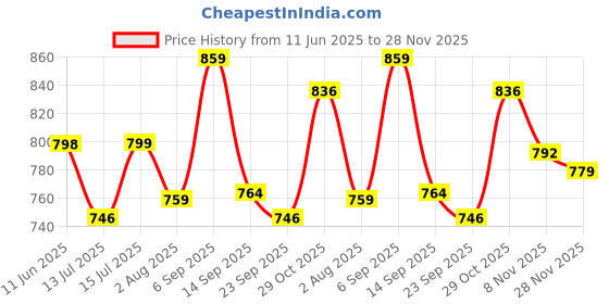 amazon.in siril Women's Jacquard Banarasi Soft Silk Saree Pure Silk Kanjivaram With Unstitched Blouse Piece siril Price History Graph from 11 Jun 2025 to 28 Nov 2025