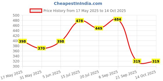 amazon.in siril Women's Jari Border & Mukaish Work Chiffon Saree with Unstitched Blouse Piece siril Price History Graph from 17 May 2025 to 14 Oct 2025