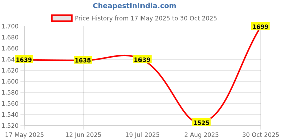 amazon.in siril Women's Kanjivaram Silk Saree Pure Silk Banarasi Saree With Unstitched Blouse Piece siril Price History Graph from 17 May 2025 to 30 Oct 2025