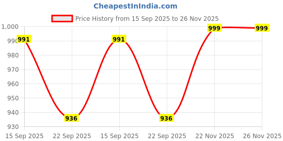 amazon.in siril Women's Kanjivaram Silk Saree Pure Silk Banarasi Saree With Unstitched Blouse Piece siril Price History Graph from 15 Sep 2025 to 26 Nov 2025