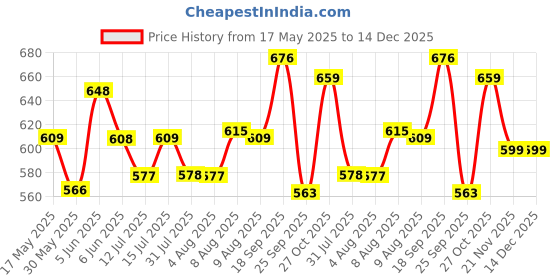 amazon.in siril Women's Kanjivaram Silk Saree Pure Silk with Blouse siril Price History Graph from 17 May 2025 to 14 Dec 2025
