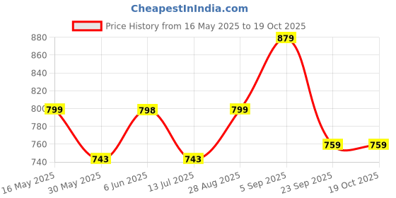 amazon.in siril Women's Kanjivaram Silk Saree Soft Banarasi Sari With Blouse Piece siril Price History Graph from 16 May 2025 to 17 Oct 2025